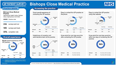 GP Patient Survey Results: 2025